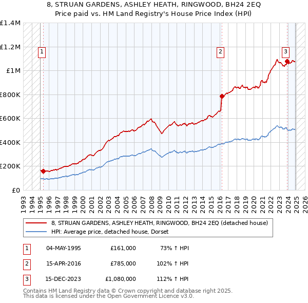 8, STRUAN GARDENS, ASHLEY HEATH, RINGWOOD, BH24 2EQ: Price paid vs HM Land Registry's House Price Index