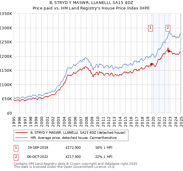 8, STRYD Y MASWR, LLANELLI, SA15 4DZ: Price paid vs HM Land Registry's House Price Index