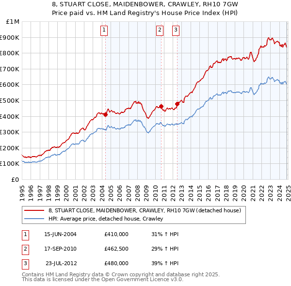 8, STUART CLOSE, MAIDENBOWER, CRAWLEY, RH10 7GW: Price paid vs HM Land Registry's House Price Index