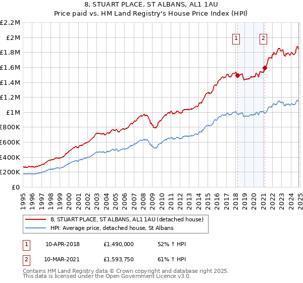 8, STUART PLACE, ST ALBANS, AL1 1AU: Price paid vs HM Land Registry's House Price Index