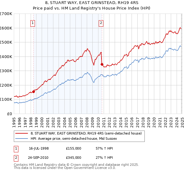 8, STUART WAY, EAST GRINSTEAD, RH19 4RS: Price paid vs HM Land Registry's House Price Index