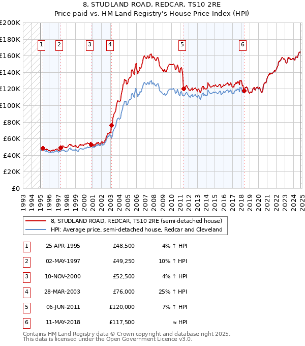 8, STUDLAND ROAD, REDCAR, TS10 2RE: Price paid vs HM Land Registry's House Price Index