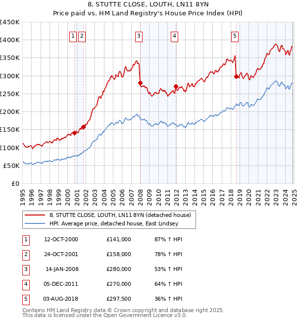 8, STUTTE CLOSE, LOUTH, LN11 8YN: Price paid vs HM Land Registry's House Price Index