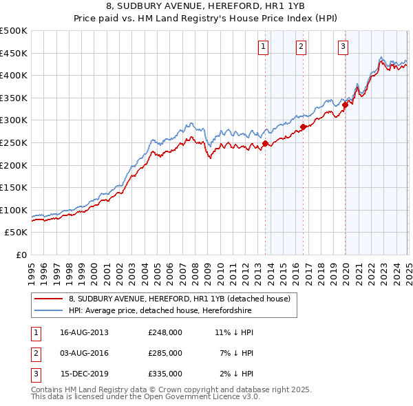 8, SUDBURY AVENUE, HEREFORD, HR1 1YB: Price paid vs HM Land Registry's House Price Index