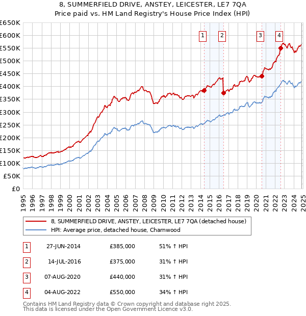 8, SUMMERFIELD DRIVE, ANSTEY, LEICESTER, LE7 7QA: Price paid vs HM Land Registry's House Price Index