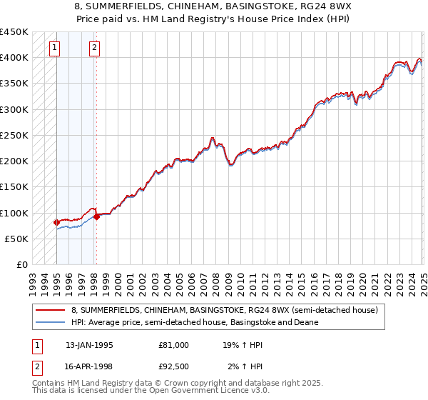 8, SUMMERFIELDS, CHINEHAM, BASINGSTOKE, RG24 8WX: Price paid vs HM Land Registry's House Price Index