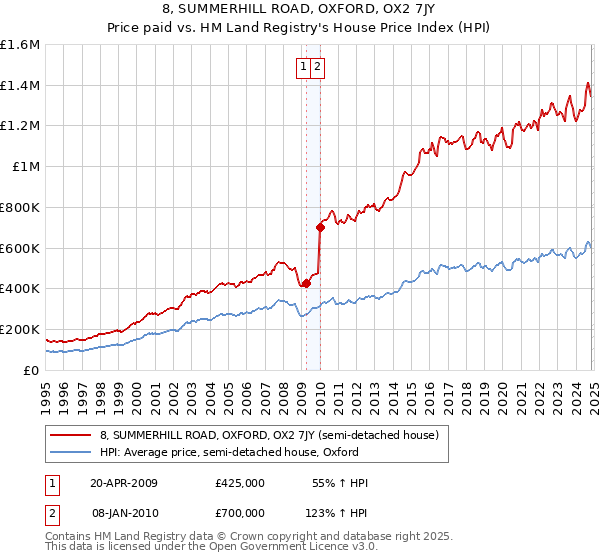 8, SUMMERHILL ROAD, OXFORD, OX2 7JY: Price paid vs HM Land Registry's House Price Index