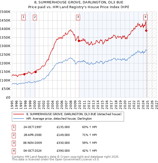 8, SUMMERHOUSE GROVE, DARLINGTON, DL3 8UE: Price paid vs HM Land Registry's House Price Index