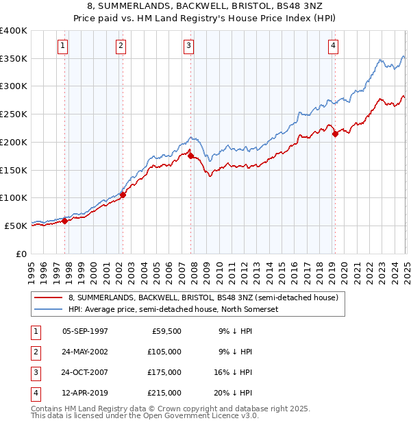 8, SUMMERLANDS, BACKWELL, BRISTOL, BS48 3NZ: Price paid vs HM Land Registry's House Price Index