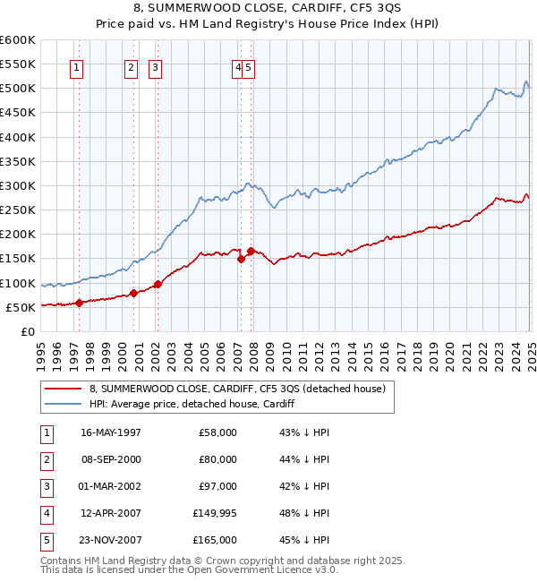 8, SUMMERWOOD CLOSE, CARDIFF, CF5 3QS: Price paid vs HM Land Registry's House Price Index