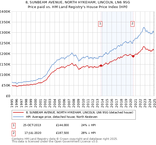 8, SUNBEAM AVENUE, NORTH HYKEHAM, LINCOLN, LN6 9SG: Price paid vs HM Land Registry's House Price Index