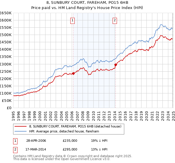 8, SUNBURY COURT, FAREHAM, PO15 6HB: Price paid vs HM Land Registry's House Price Index