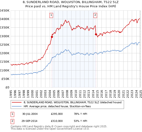 8, SUNDERLAND ROAD, WOLVISTON, BILLINGHAM, TS22 5LZ: Price paid vs HM Land Registry's House Price Index