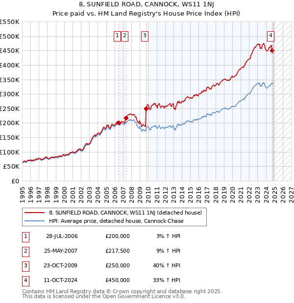 8, SUNFIELD ROAD, CANNOCK, WS11 1NJ: Price paid vs HM Land Registry's House Price Index