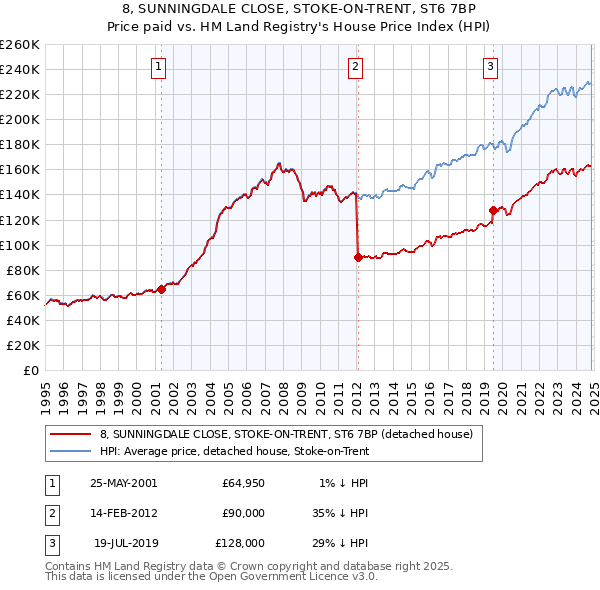 8, SUNNINGDALE CLOSE, STOKE-ON-TRENT, ST6 7BP: Price paid vs HM Land Registry's House Price Index