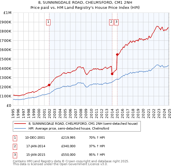 8, SUNNINGDALE ROAD, CHELMSFORD, CM1 2NH: Price paid vs HM Land Registry's House Price Index