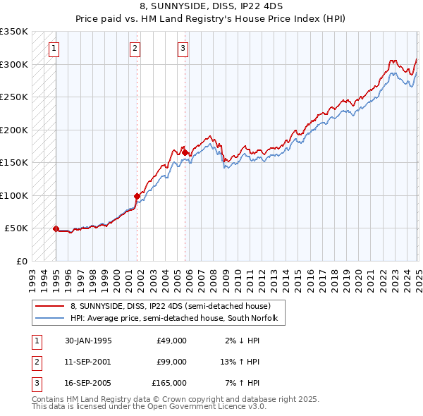 8, SUNNYSIDE, DISS, IP22 4DS: Price paid vs HM Land Registry's House Price Index