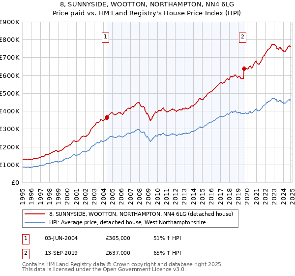 8, SUNNYSIDE, WOOTTON, NORTHAMPTON, NN4 6LG: Price paid vs HM Land Registry's House Price Index