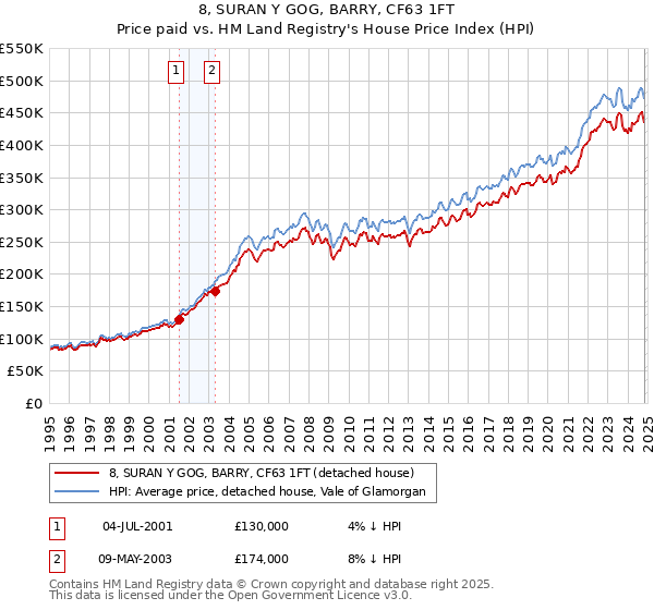 8, SURAN Y GOG, BARRY, CF63 1FT: Price paid vs HM Land Registry's House Price Index