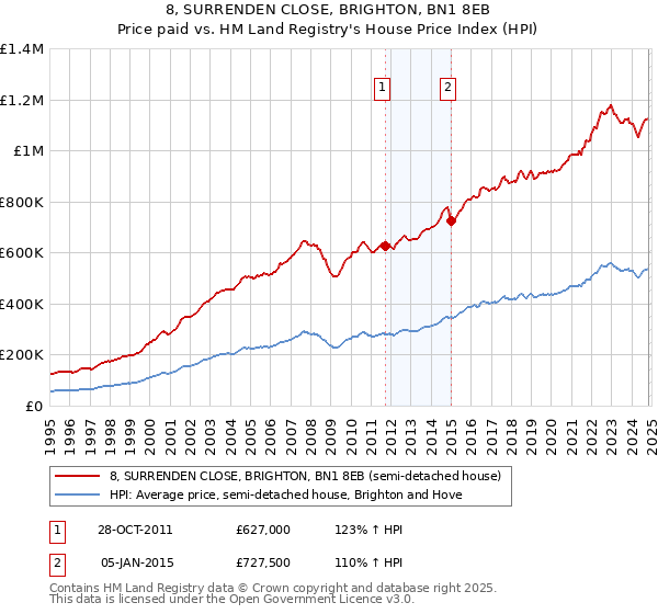 8, SURRENDEN CLOSE, BRIGHTON, BN1 8EB: Price paid vs HM Land Registry's House Price Index