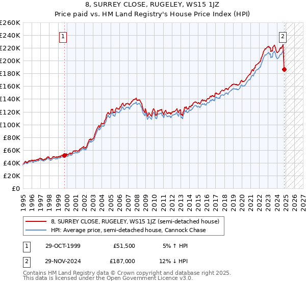 8, SURREY CLOSE, RUGELEY, WS15 1JZ: Price paid vs HM Land Registry's House Price Index