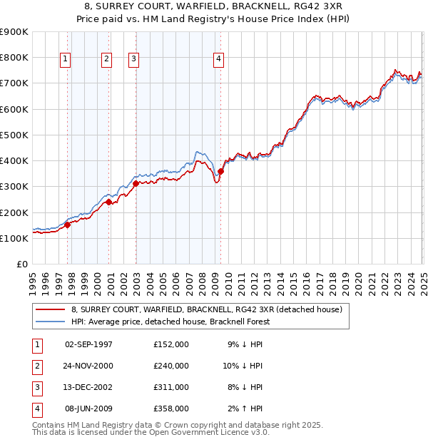 8, SURREY COURT, WARFIELD, BRACKNELL, RG42 3XR: Price paid vs HM Land Registry's House Price Index