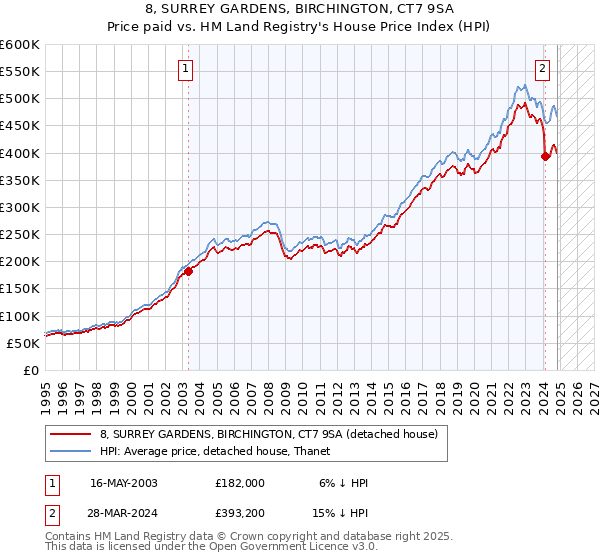 8, SURREY GARDENS, BIRCHINGTON, CT7 9SA: Price paid vs HM Land Registry's House Price Index