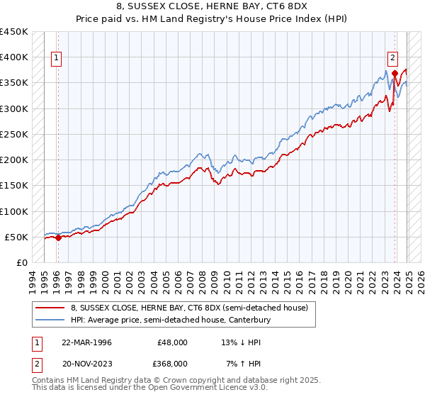 8, SUSSEX CLOSE, HERNE BAY, CT6 8DX: Price paid vs HM Land Registry's House Price Index