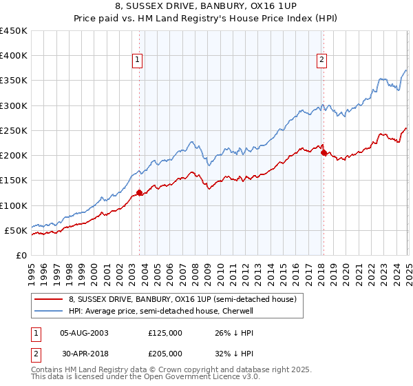 8, SUSSEX DRIVE, BANBURY, OX16 1UP: Price paid vs HM Land Registry's House Price Index