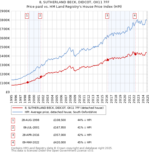 8, SUTHERLAND BECK, DIDCOT, OX11 7FF: Price paid vs HM Land Registry's House Price Index