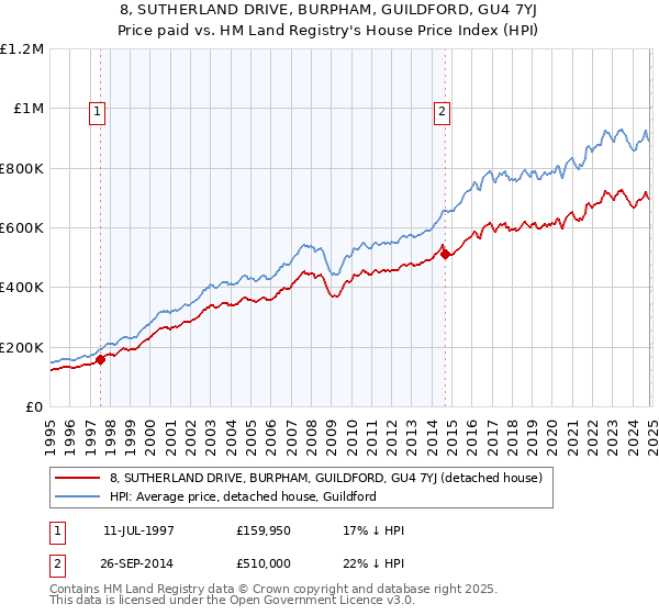 8, SUTHERLAND DRIVE, BURPHAM, GUILDFORD, GU4 7YJ: Price paid vs HM Land Registry's House Price Index