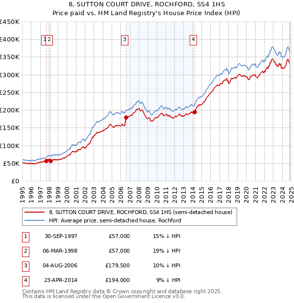 8, SUTTON COURT DRIVE, ROCHFORD, SS4 1HS: Price paid vs HM Land Registry's House Price Index