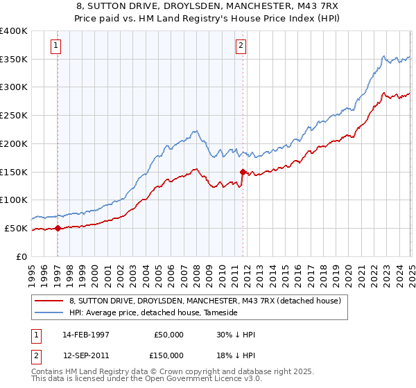 8, SUTTON DRIVE, DROYLSDEN, MANCHESTER, M43 7RX: Price paid vs HM Land Registry's House Price Index