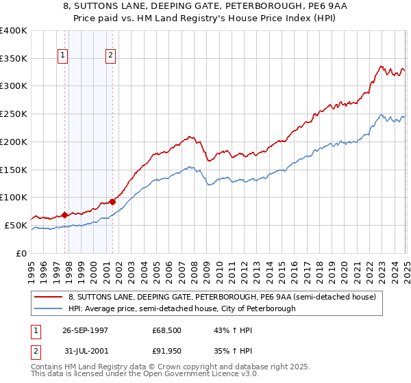 8, SUTTONS LANE, DEEPING GATE, PETERBOROUGH, PE6 9AA: Price paid vs HM Land Registry's House Price Index