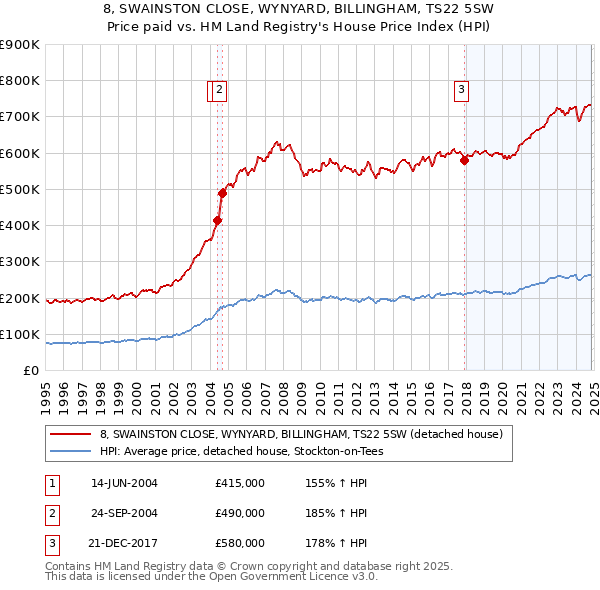 8, SWAINSTON CLOSE, WYNYARD, BILLINGHAM, TS22 5SW: Price paid vs HM Land Registry's House Price Index