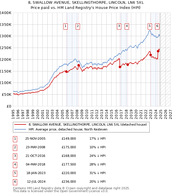 8, SWALLOW AVENUE, SKELLINGTHORPE, LINCOLN, LN6 5XL: Price paid vs HM Land Registry's House Price Index