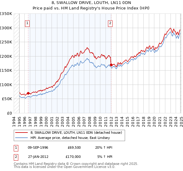 8, SWALLOW DRIVE, LOUTH, LN11 0DN: Price paid vs HM Land Registry's House Price Index