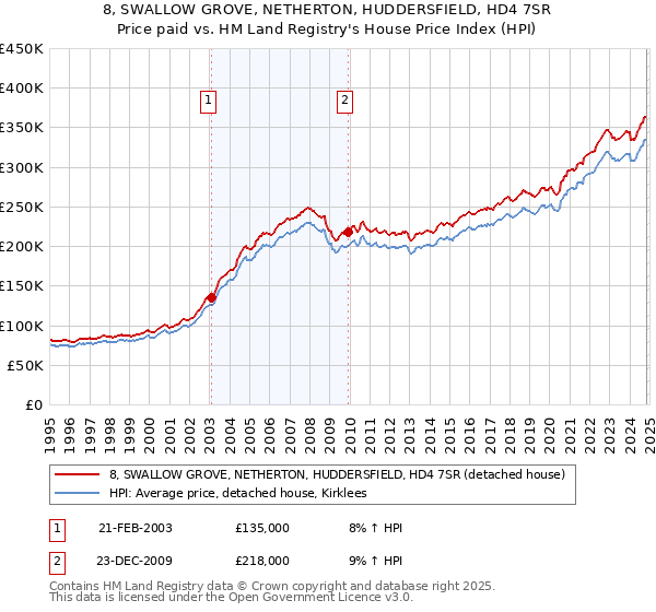 8, SWALLOW GROVE, NETHERTON, HUDDERSFIELD, HD4 7SR: Price paid vs HM Land Registry's House Price Index