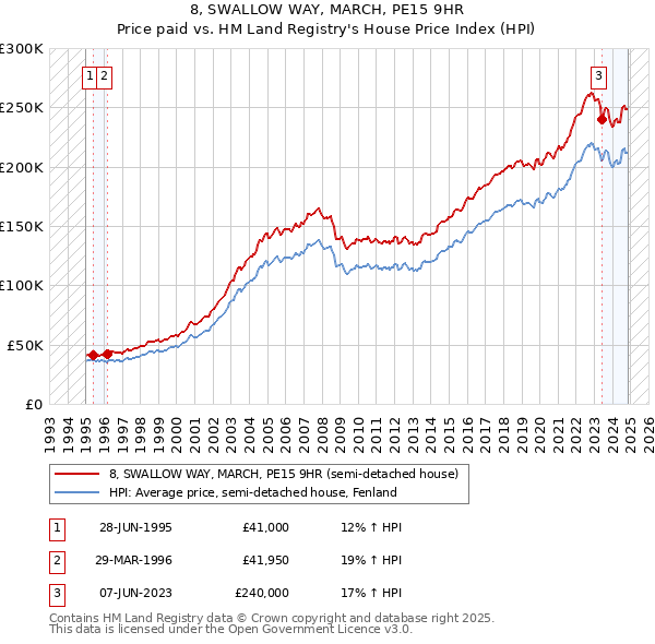 8, SWALLOW WAY, MARCH, PE15 9HR: Price paid vs HM Land Registry's House Price Index