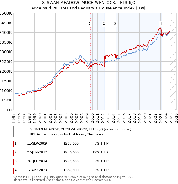 8, SWAN MEADOW, MUCH WENLOCK, TF13 6JQ: Price paid vs HM Land Registry's House Price Index