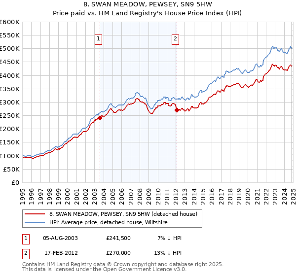 8, SWAN MEADOW, PEWSEY, SN9 5HW: Price paid vs HM Land Registry's House Price Index