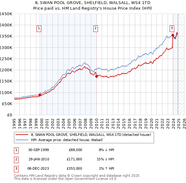 8, SWAN POOL GROVE, SHELFIELD, WALSALL, WS4 1TD: Price paid vs HM Land Registry's House Price Index