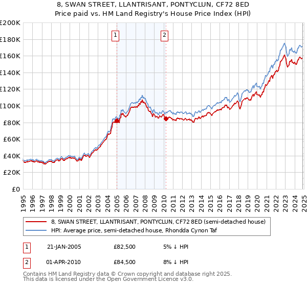 8, SWAN STREET, LLANTRISANT, PONTYCLUN, CF72 8ED: Price paid vs HM Land Registry's House Price Index