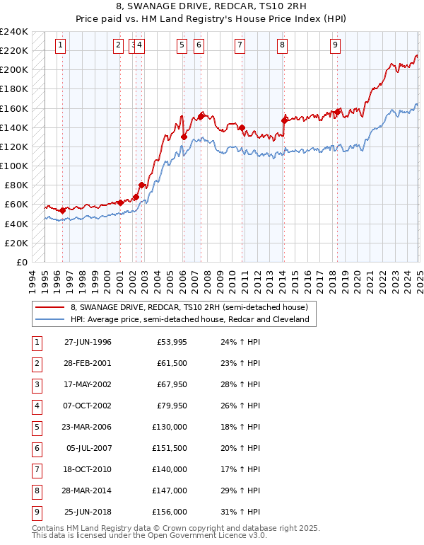 8, SWANAGE DRIVE, REDCAR, TS10 2RH: Price paid vs HM Land Registry's House Price Index