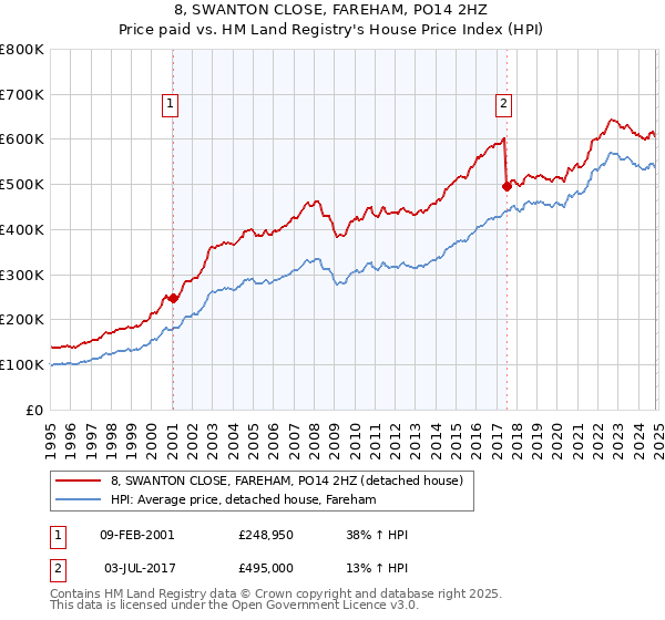 8, SWANTON CLOSE, FAREHAM, PO14 2HZ: Price paid vs HM Land Registry's House Price Index