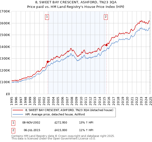 8, SWEET BAY CRESCENT, ASHFORD, TN23 3QA: Price paid vs HM Land Registry's House Price Index