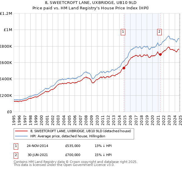 8, SWEETCROFT LANE, UXBRIDGE, UB10 9LD: Price paid vs HM Land Registry's House Price Index