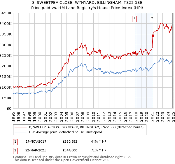 8, SWEETPEA CLOSE, WYNYARD, BILLINGHAM, TS22 5SB: Price paid vs HM Land Registry's House Price Index