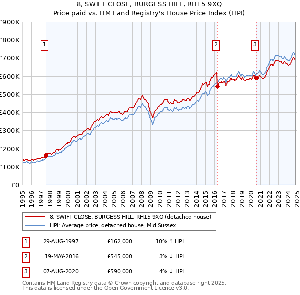 8, SWIFT CLOSE, BURGESS HILL, RH15 9XQ: Price paid vs HM Land Registry's House Price Index