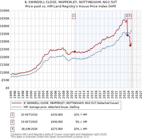 8, SWINDELL CLOSE, MAPPERLEY, NOTTINGHAM, NG3 5UT: Price paid vs HM Land Registry's House Price Index